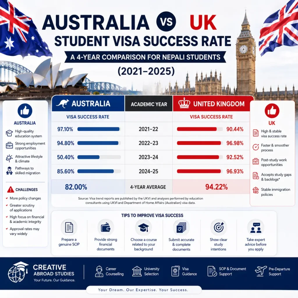 Australia vs UK student visa success rate comparison infographic for Nepali students showing visa approval trends, yearly statistics, key benefits, challenges, and application tips from 2021 to 2025.